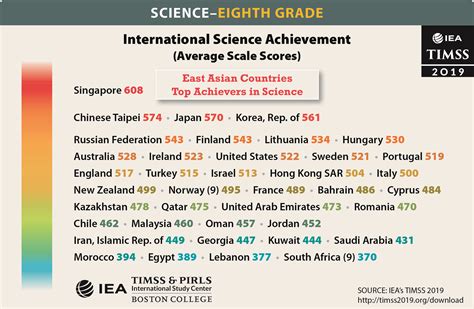 Countries’ Mathematics and Science Achievement .